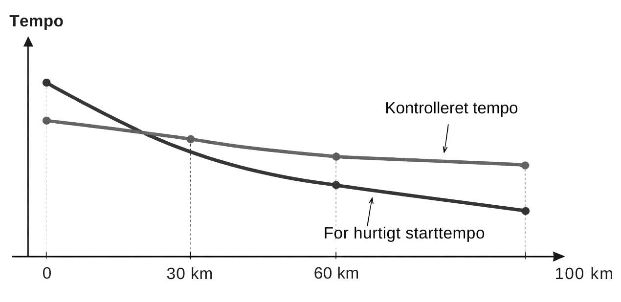 Figuren viser, hvordan forskellen i tempo ofte først bliver tydelig senere på dagen.
