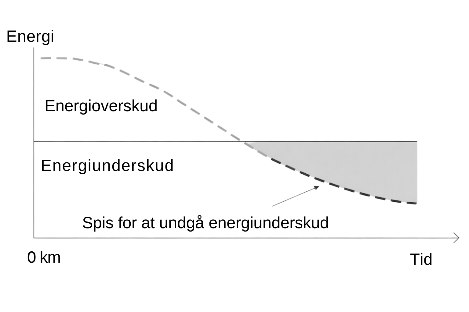 For at undgå et energiunderskud er det vigtigt at spise jævn gennem hele turen.